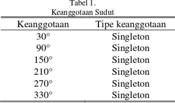 Tabel 1.  Keanggotaan Sudut 