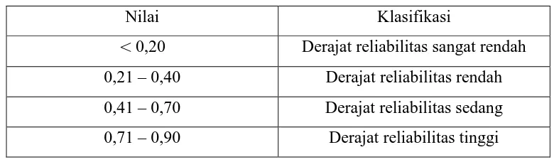 Tabel 3.5 