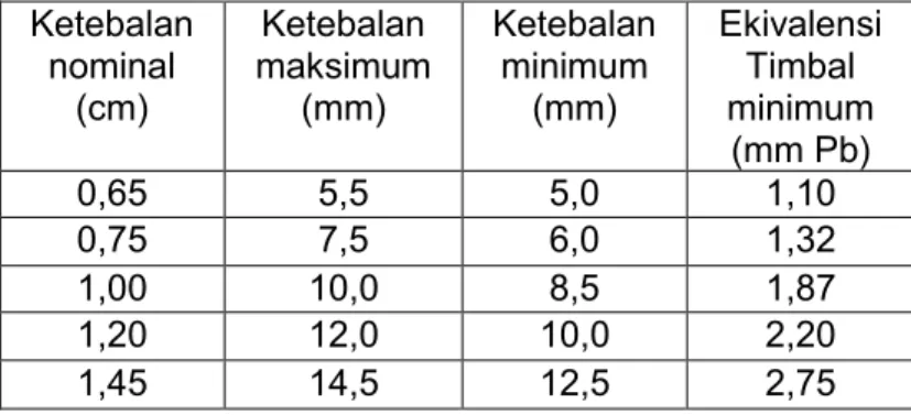 Tabel 1. Ketebalan nominal, ketebalan maksimum, ketebalan minimum dan ekivalensi  minimum untuk lead glass 