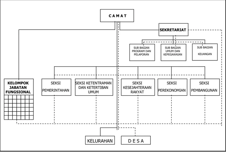 Gambar 2.1. Struktur Organisasi SKPD Kecamatan Rumpin 