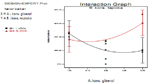 Gambar 1. Grafik interaksi penambahan gliserol dan perekat tapioka  terhadap nilai kalor pembakaran