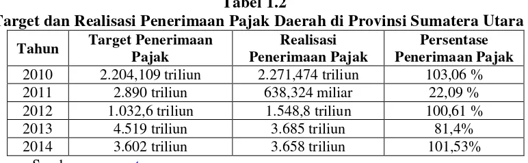 Tabel 1.1 Realisasi Penerimaan Negara (Trilyun-Rupiah) Tahun 2010-2014 