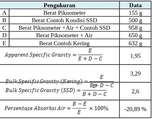 Tabel 2.6 Specific Gravity dan Absorbsi Agregat Halus