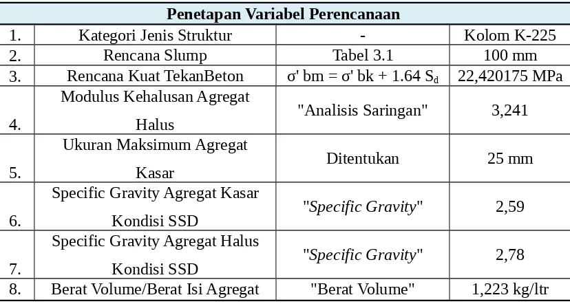Tabel 3.9 Penetapan Variabel Perencanaan