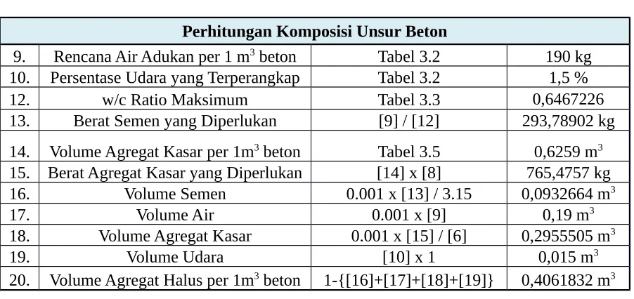 Tabel 3.21,5 %