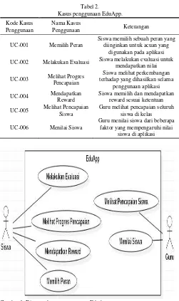 Gambar 1. Diagram kasus penggunaan EduApp. 