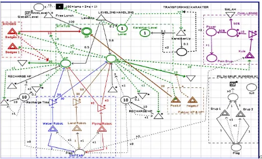 Gambar 3. Diagram Machinations Framework. 