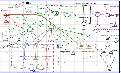 Gambar 3. Diagram Machinations Framework. 