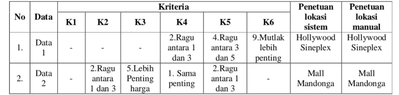 Tabel 8 Perbandingan perhitungan sistem dan manual