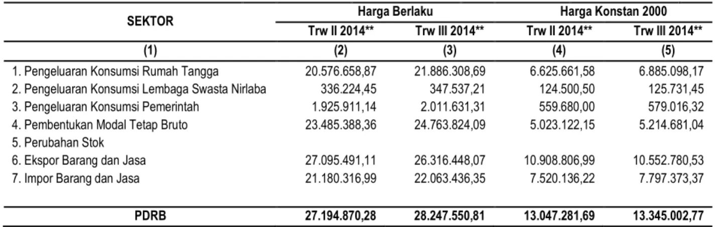 TABEL 5. PDRB MENURUT PENGGUNAAN 