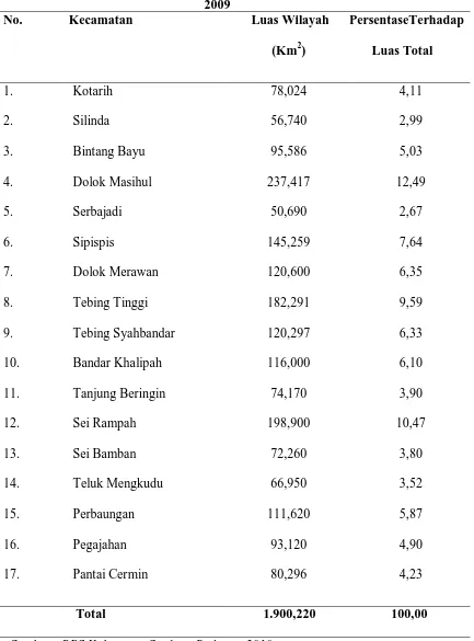 Tabel 4.1 Nama, Luas Wilayah Kabupaten Serdang Bedagai Menurut Kecamatan 