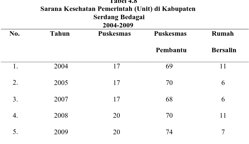 Tabel 4.8 Sarana Kesehatan Pemerintah (Unit) di Kabupaten 