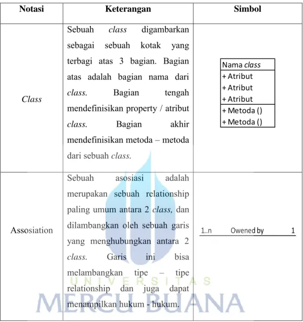 Tabel 2.3  Simbol-simbol pemodelan Class Diagram  