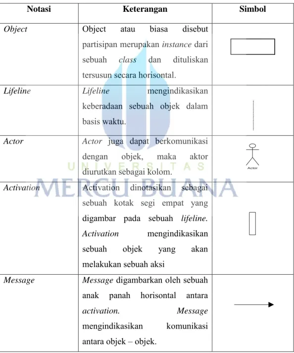 Tabel 2.4   Simbol-simbol Sequence Diagram 