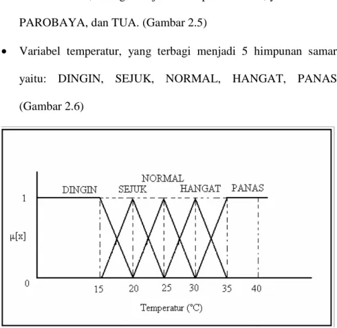 Gambar 2.6 Himpunan samar pada variabel temperatur. 