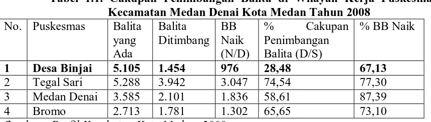 Tabel 1.1. Cakupan Penimbangan Balita di Wilayah Kerja Puskesmas Kecamatan Medan Denai Kota Medan Tahun 2008 