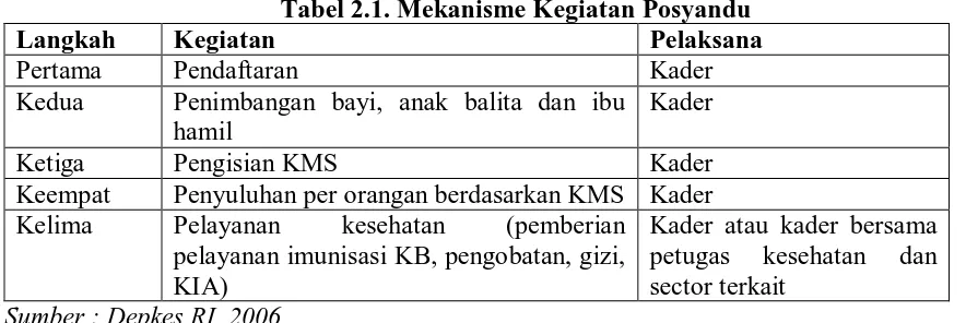 Tabel 2.1. Mekanisme Kegiatan Posyandu Pelaksana Kader 