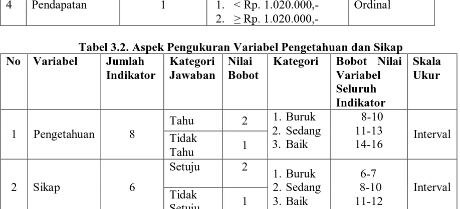 Tabel 3.2. Aspek Pengukuran Variabel Pengetahuan dan Sikap No Variabel 