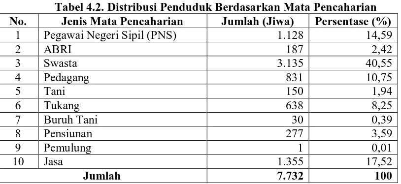 Tabel 4.3. Distribusi Penduduk Berdasarkan Tingkat Pendidikan Tingkat Pendidikan Jumlah (Jiwa) Persentase (%) 