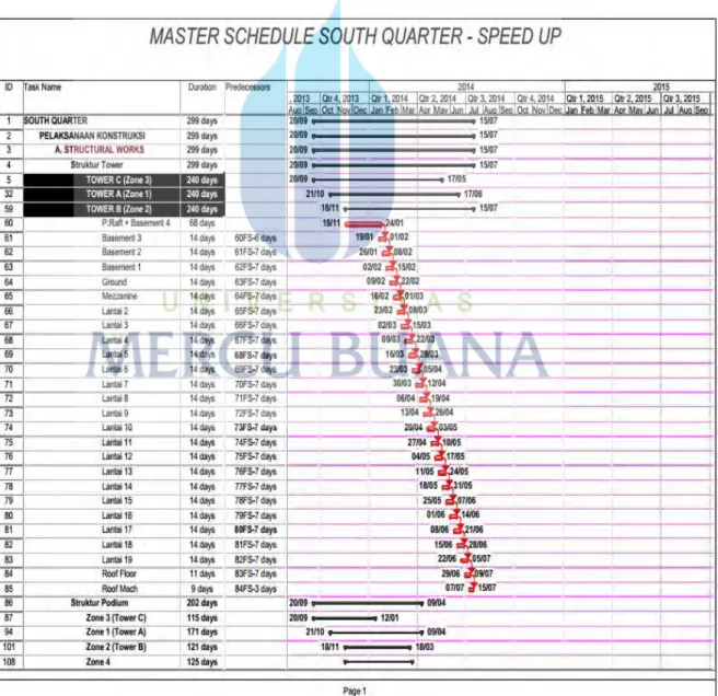 Gambar 4-2 Master schedule percepatan pada pekerjaan struktur (speed up)