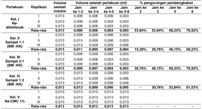 Tabel  1.  Data  hasil  pengukuran  volume  kaki  mencit  setelah  induksi  dan  setelah  perlakuan 