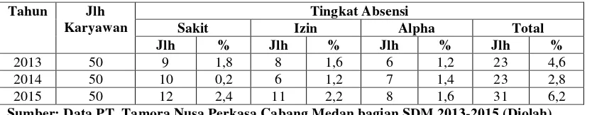 Tabel 1.2 menunjukkan absensi karyawan pada PT. Tamora Nusa Perkasa Cabang Medan  