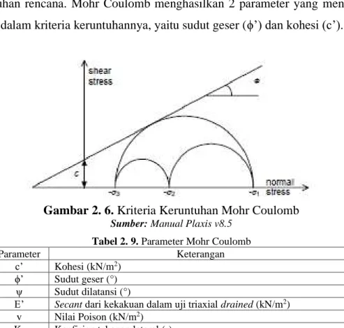 Gambar 2. 6. Kriteria Keruntuhan Mohr Coulomb 