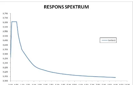 Gambar 3. Grafik Spektrum Respons Tanah Keras Lokasi Bangunan(sumber