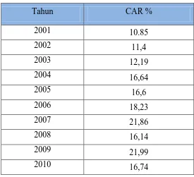 Tabel 1.2 Nilai CAR Bank BTN  tahun 2001-2013 