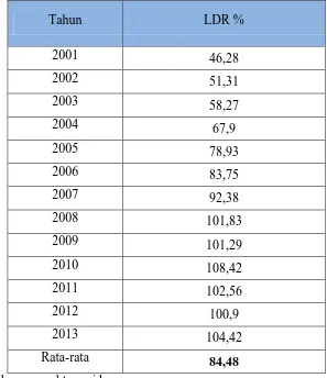 Tabel 1.3 Perkembangan LDR Bank BTN tahun 2001-2013 