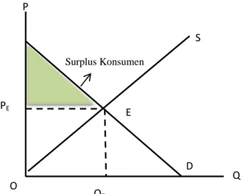 Gambar 2.3  Kurva Surplus Konsumen 