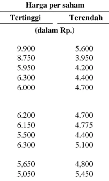 Tabel di bawah ini memperlihatkan kutipan laporan harga tertinggi dan terendah untuk periode tertentu dari saham  biasa kami di Bursa Efek Jakarta atau BEJ dan Bursa Efek Indonesia atau BEI