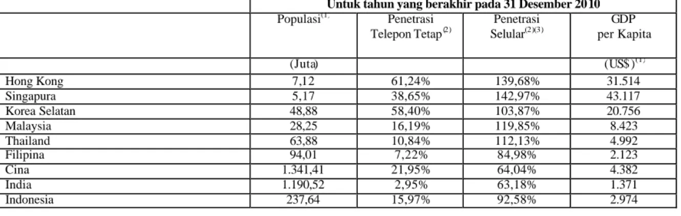 Tabel berikut ini memuat informasi berkenaan dengan industri telekomunikasi di Indonesia per dan untuk periode yang  disebutkan: 
