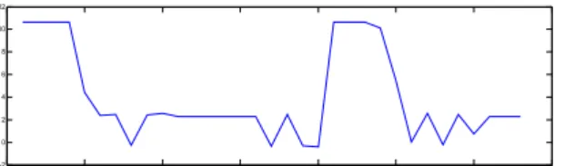 Gambar 10. Sinyal dterima pada bit rate 2400bps  Pada bit rate 4800 bps didapatkan nilai korelasi sebesar 0.4068 