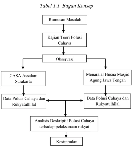 Tabel 1.1. Bagan Konsep 