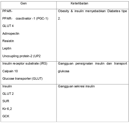 Tabel 1.Beberapa gen yang diduga sebagai penyebab DM tipe 2.14 