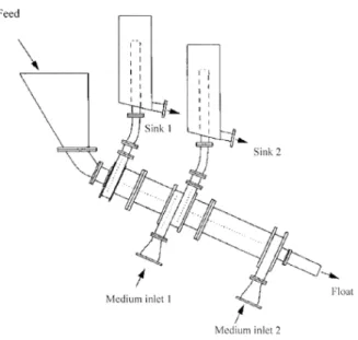 Gambar II.1 Skematik Desain Tri-Flo Separator