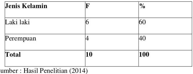 Tabel 3.1 Karakteristik Responden Berdasarkan Jenis Kelamin 