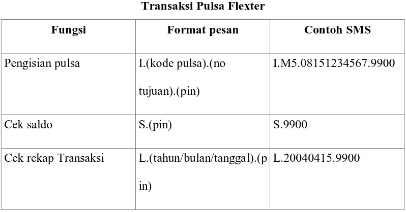 Tabel 9 Transaksi Pulsa Flexter 