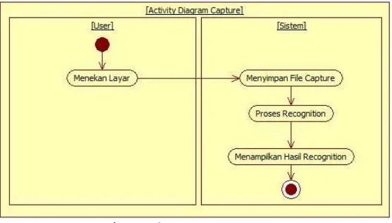 Gambar 2.  Activity Diagram Capture 
