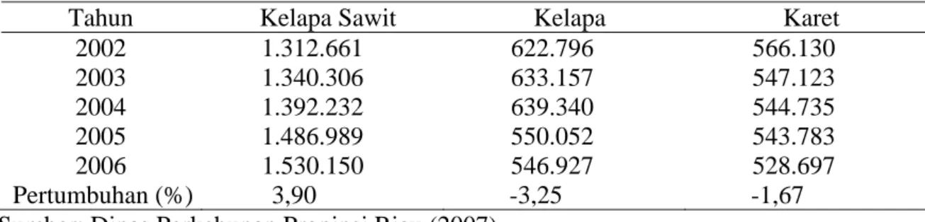 Tabel 1.  Perkembangan Luas Areal Komoditi Utama Perkebunan di Propinsi Riau  Tahun 2002–2006 (ha) 