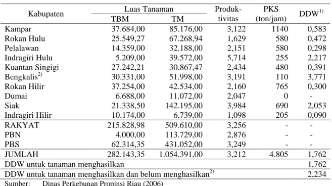 Tabel 2.  Luas Areal, Produktivitas Perkebunan Kelapa Sawit, Kapasitas Olah PKS dan  Analisis DDW Industri Hilir di Riau Tahun 2006 