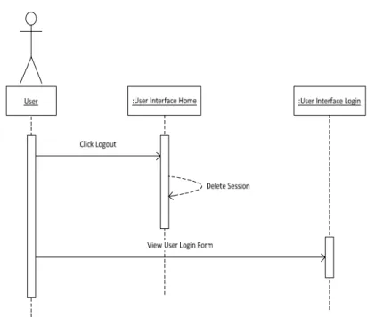 Gambar 2.17 Sequence Diagram  2.3.4   Activity Diagram  