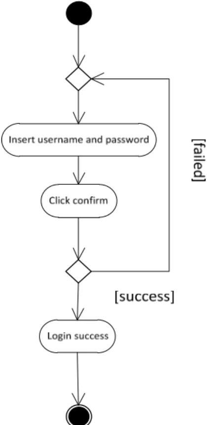 Gambar 2.23 Aktivitas Final  Contoh Activity Diagram: 