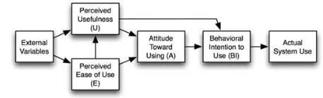 Gambar 1.  Technology Acceptance Model. 