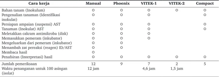 Tabel 2.  Pengotomatan (�tomatisasi) VITEK2 dibandingkan dengan sarana lainnya 3