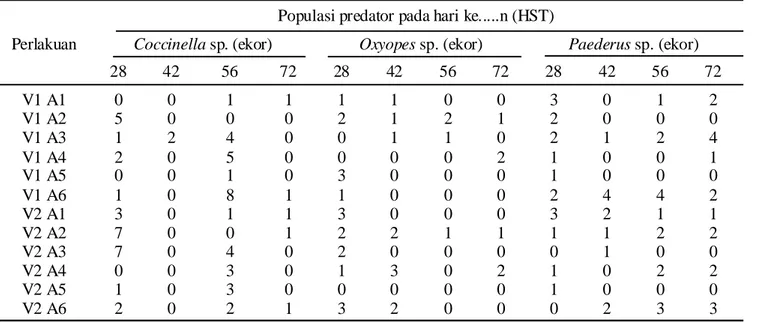 Tabel 4. Populasi predator pada tiap rumpun kedelai setelah diaplikasi cendawan L. lecanii
