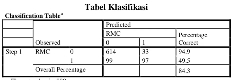 Tabel 4.9  Tabel Klasifikasi  Classification Table a Observed  Predicted RMC  Percentage Correct 0 1  Step 1  RMC  0  614  33  94.9  1  99  97  49.5  Overall Percentage  84.3 