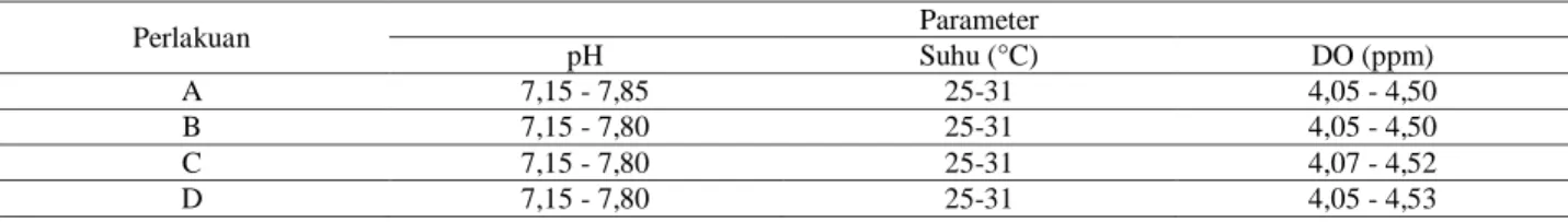 Tabel 4. Kualitas air selama penelitian. 