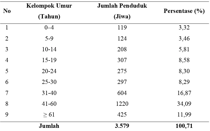 Tabel 2. Distribusi Penduduk Menurut Kelompok Umur di Desa Pantai 